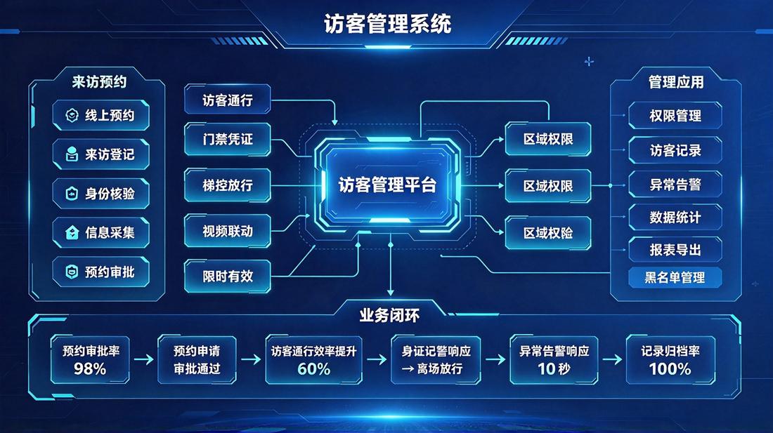 访客管理全流程